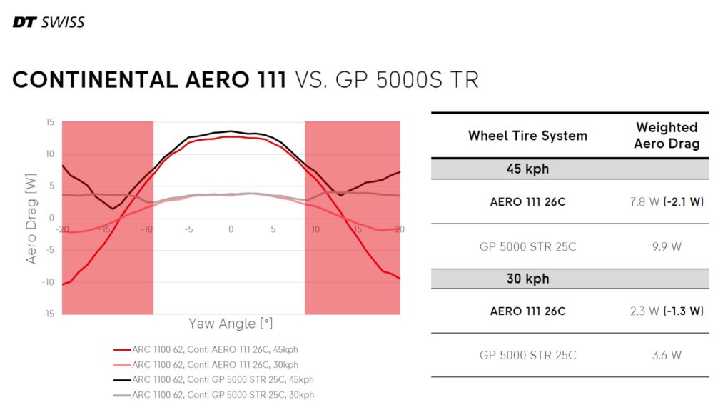 ★チベ★ Continental AERO111 700×29C Continental AERO 111 Tire – Swiss Side