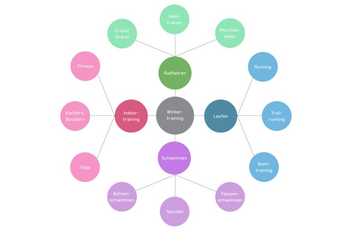 Entdecke jetzt die Möglichkeiten des Trainings für Radfahrer! Mit diesen Ausgleichstrainings kommt beim MTB- oder Rennrad-Wintertraining bestimmt keine Langeweile auf.