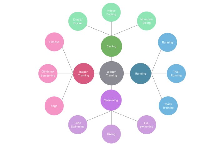 With these cross-workouts, boredom is definitely not an issue during MTB or road bike winter training.